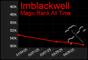 Total Graph of Imblackwell