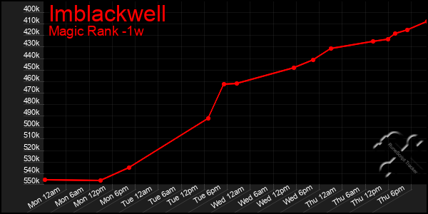 Last 7 Days Graph of Imblackwell