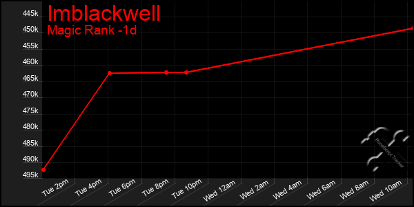 Last 24 Hours Graph of Imblackwell