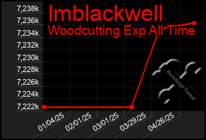 Total Graph of Imblackwell