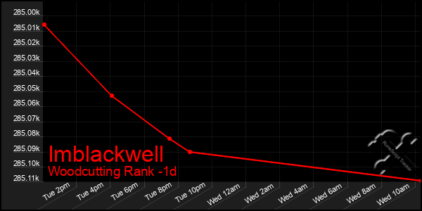 Last 24 Hours Graph of Imblackwell