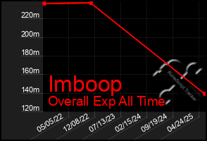 Total Graph of Imboop