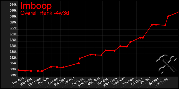 Last 31 Days Graph of Imboop
