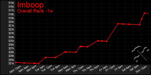 Last 7 Days Graph of Imboop