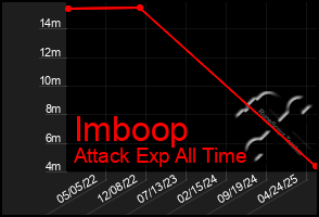 Total Graph of Imboop