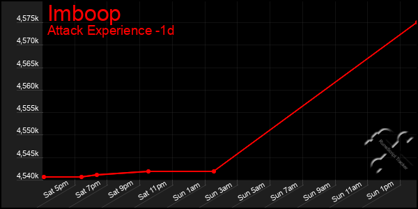 Last 24 Hours Graph of Imboop
