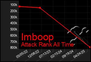 Total Graph of Imboop