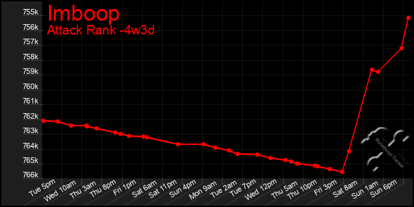 Last 31 Days Graph of Imboop