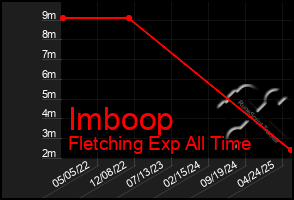 Total Graph of Imboop