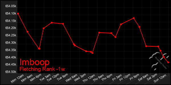 Last 7 Days Graph of Imboop