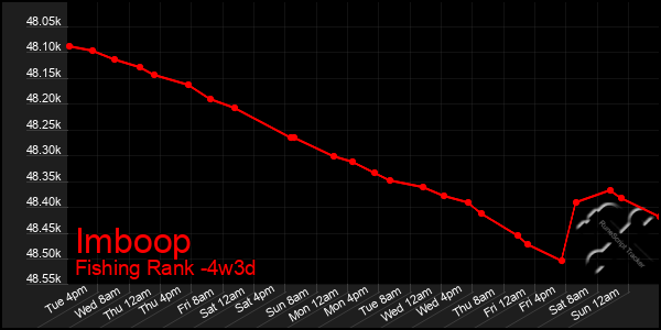 Last 31 Days Graph of Imboop
