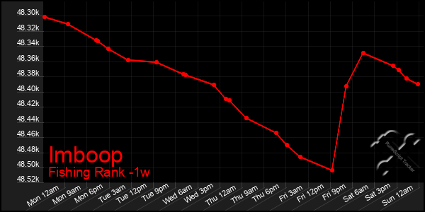 Last 7 Days Graph of Imboop