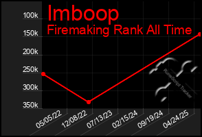 Total Graph of Imboop