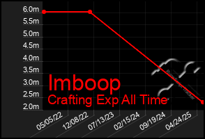 Total Graph of Imboop