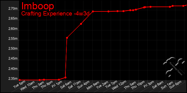 Last 31 Days Graph of Imboop