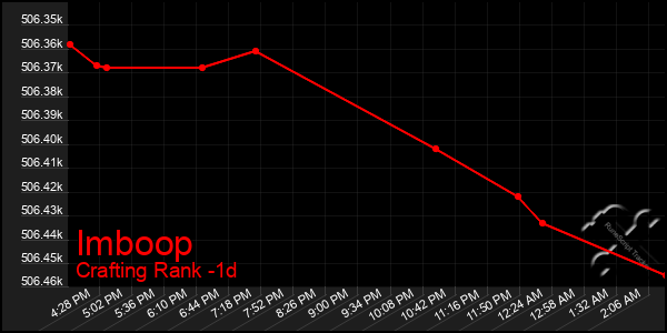 Last 24 Hours Graph of Imboop