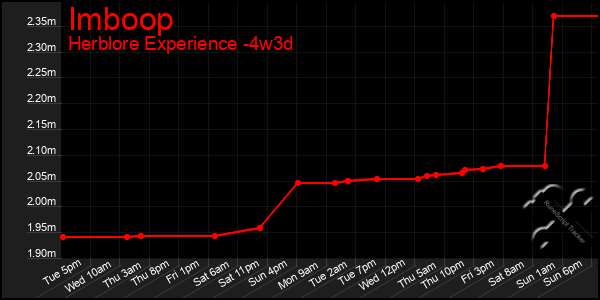 Last 31 Days Graph of Imboop