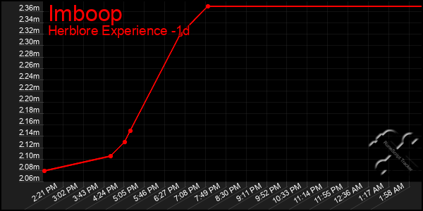 Last 24 Hours Graph of Imboop