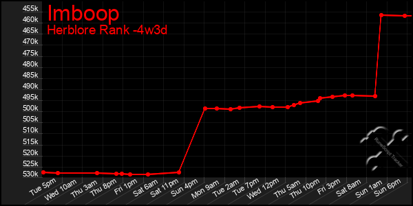 Last 31 Days Graph of Imboop