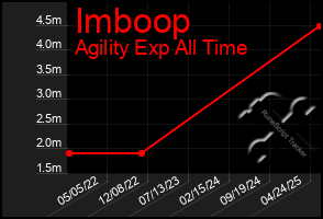 Total Graph of Imboop