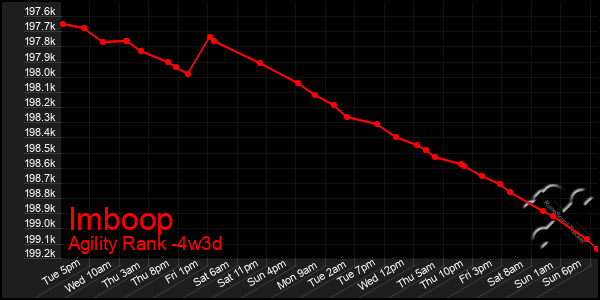 Last 31 Days Graph of Imboop