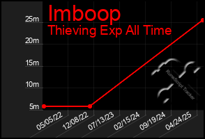 Total Graph of Imboop