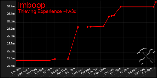 Last 31 Days Graph of Imboop