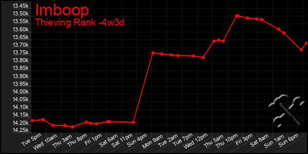 Last 31 Days Graph of Imboop