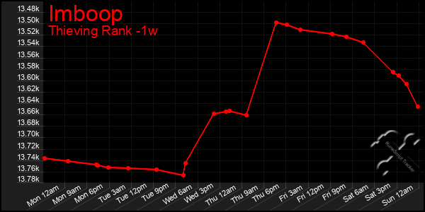 Last 7 Days Graph of Imboop