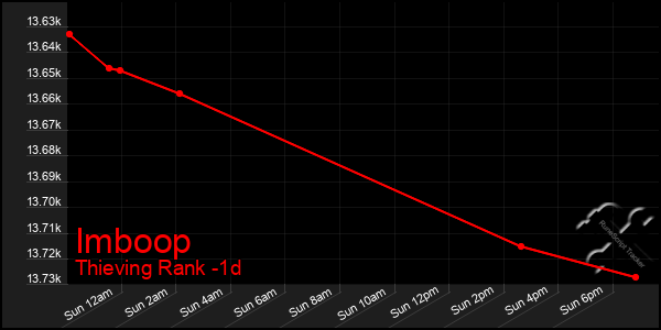 Last 24 Hours Graph of Imboop