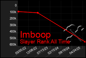 Total Graph of Imboop