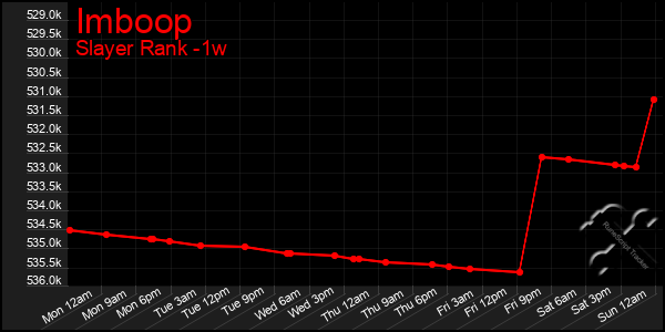 Last 7 Days Graph of Imboop