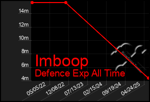 Total Graph of Imboop