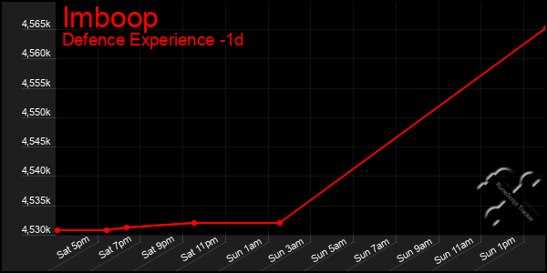 Last 24 Hours Graph of Imboop