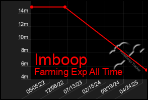 Total Graph of Imboop
