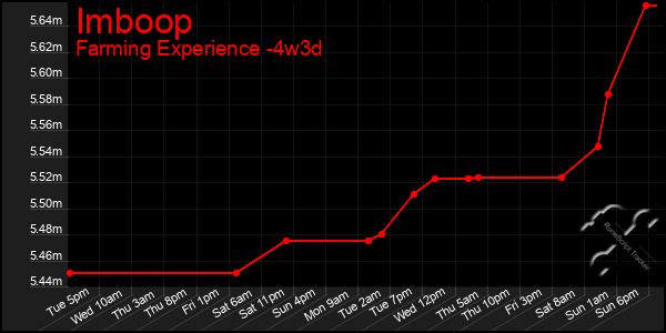 Last 31 Days Graph of Imboop