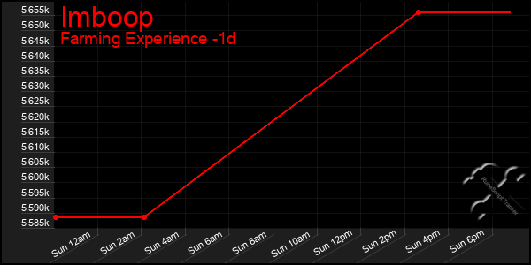 Last 24 Hours Graph of Imboop