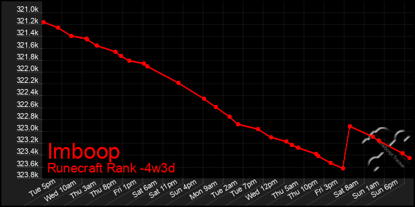 Last 31 Days Graph of Imboop
