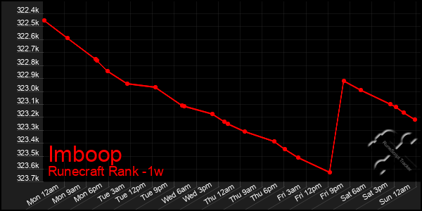 Last 7 Days Graph of Imboop