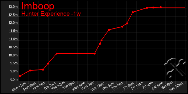 Last 7 Days Graph of Imboop