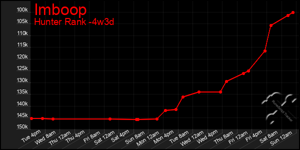 Last 31 Days Graph of Imboop