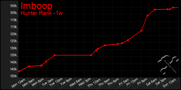 Last 7 Days Graph of Imboop