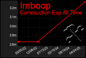 Total Graph of Imboop