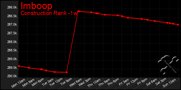 Last 7 Days Graph of Imboop