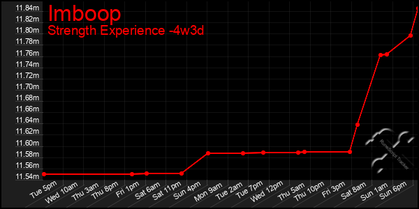 Last 31 Days Graph of Imboop