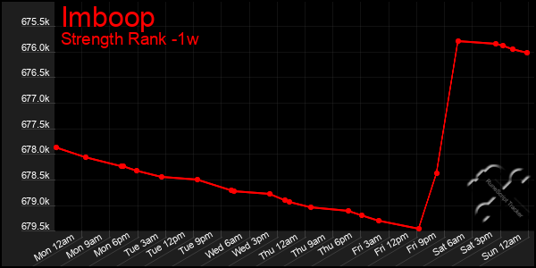 Last 7 Days Graph of Imboop