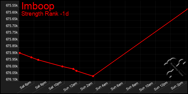 Last 24 Hours Graph of Imboop
