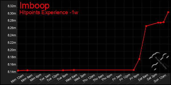 Last 7 Days Graph of Imboop