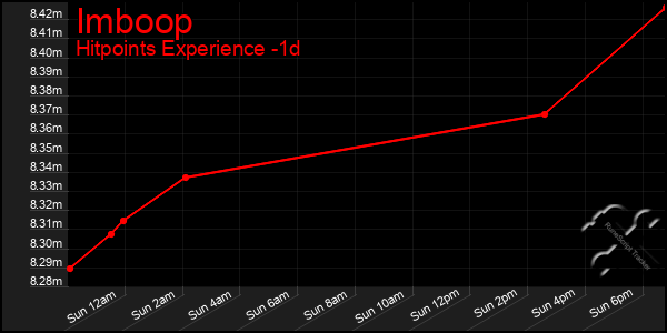 Last 24 Hours Graph of Imboop
