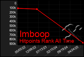 Total Graph of Imboop
